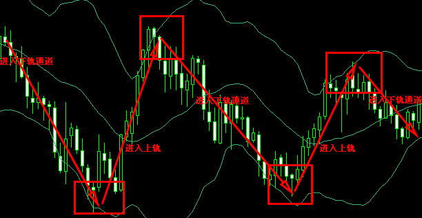 布林带通道